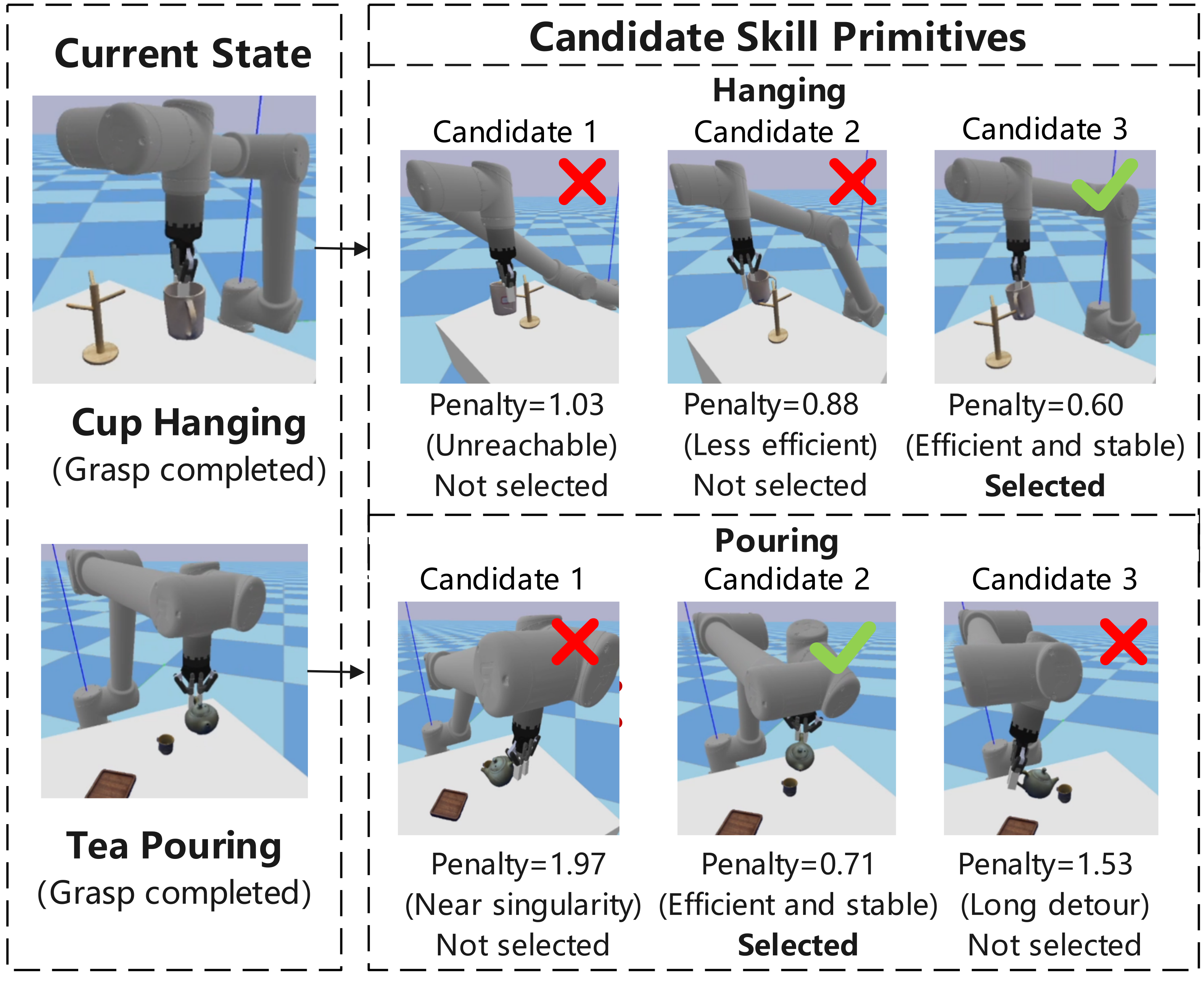 Weighted manipulability selection